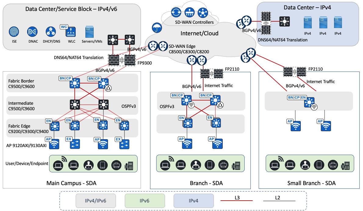 The Solution Testbed Logical Topology displays the Cisco SD-WAN fabric connecting multiple Cisco SD-Access sites of various sizes and remote data centers.