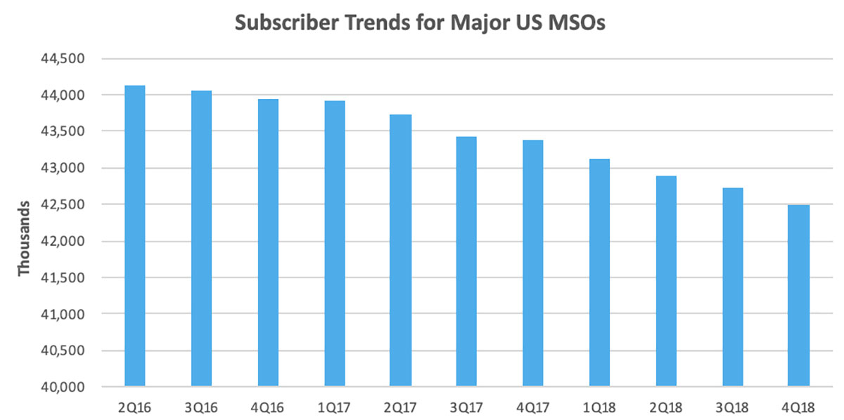 Video Subscriber Trends for Major US MSOs
