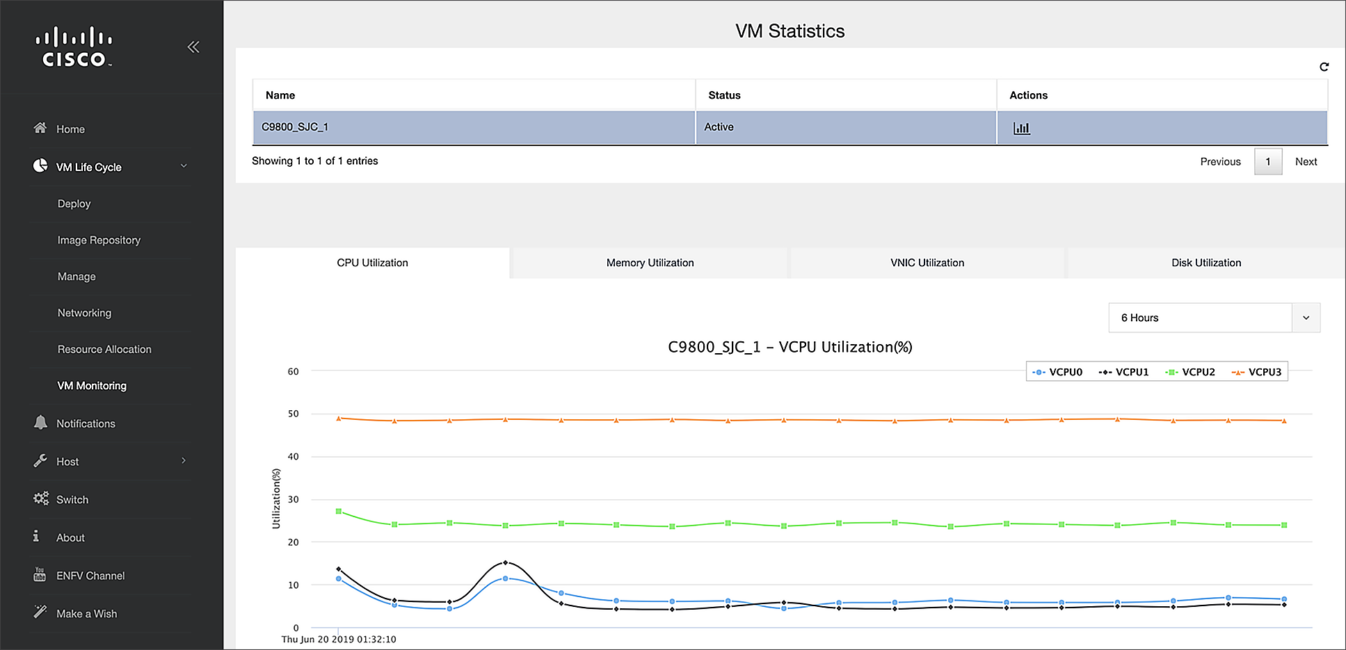 From NFVIS, select VM Life Cycle _ VM Monitoring