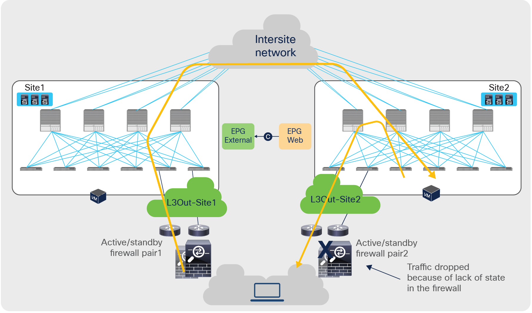 Why traffic symmetricity is important in multilocation data centers