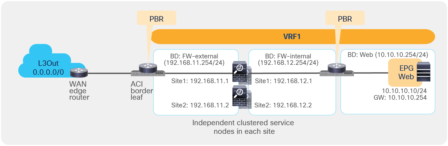 Example of a north-south firewall with PBR design (intra-VRF)
