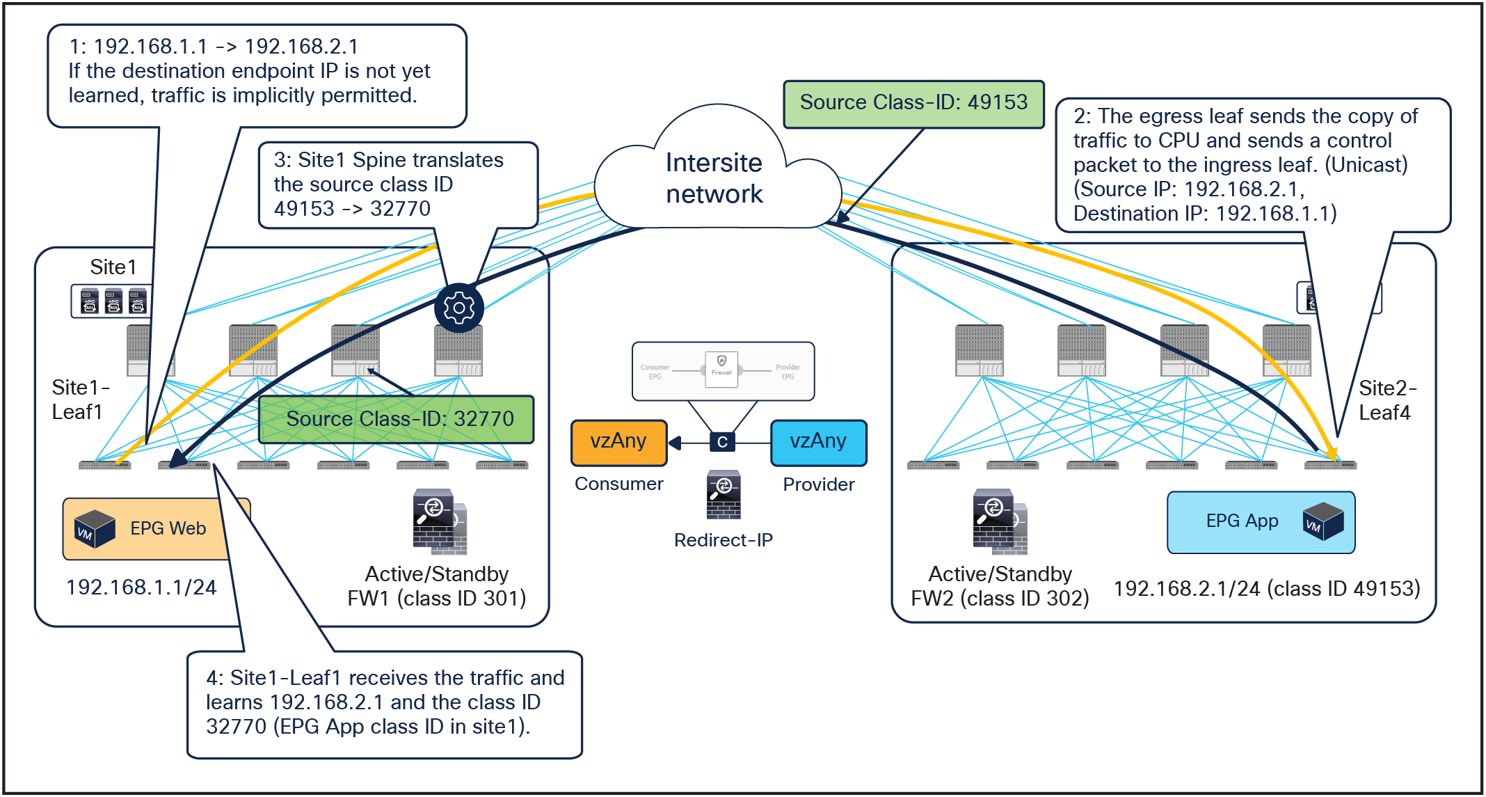 Conversational learning for endpoint-to-endpoint communication (unicast)