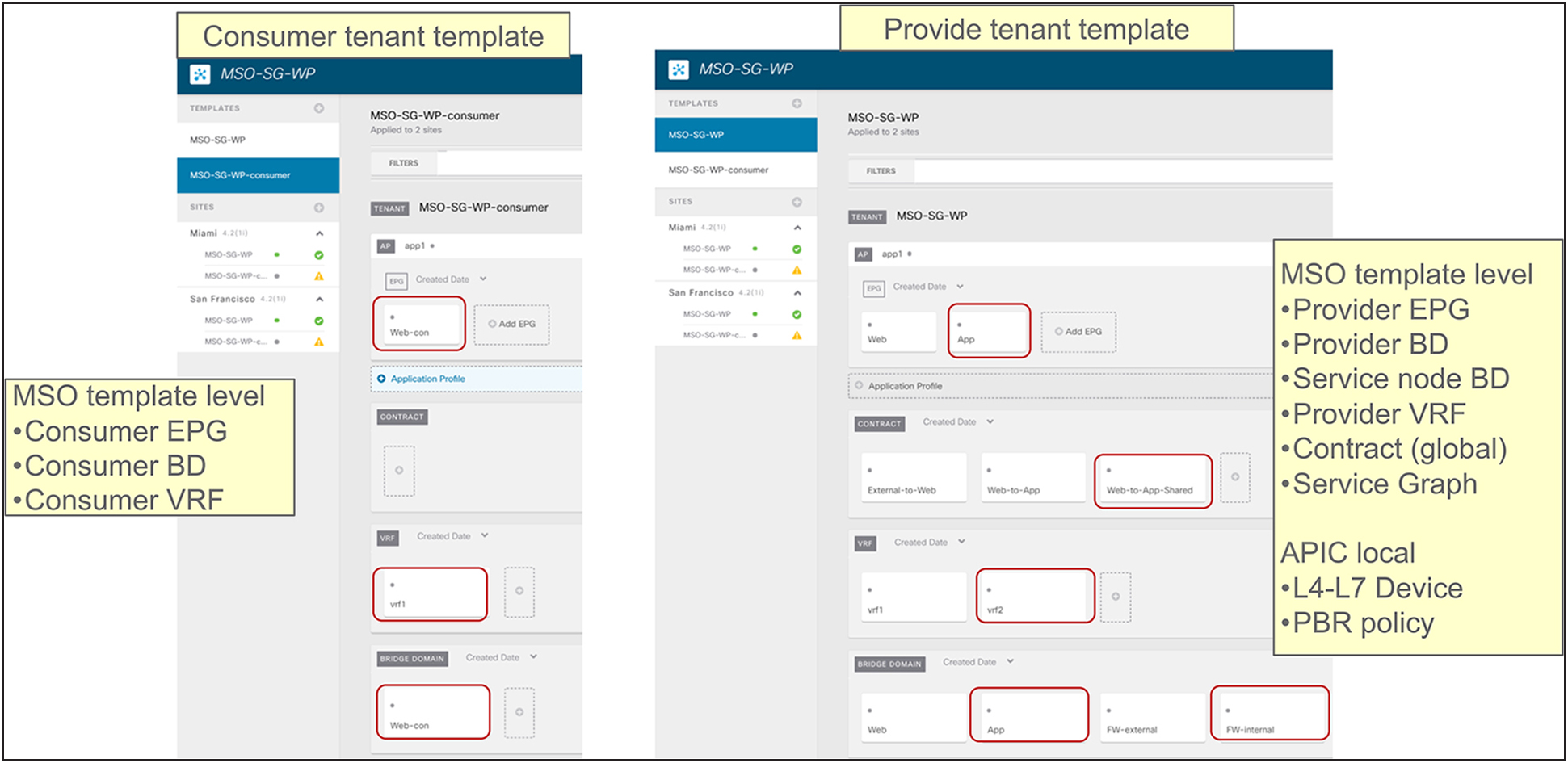 Consumer-tenant template and provider-tenant template (MSO-template level)
