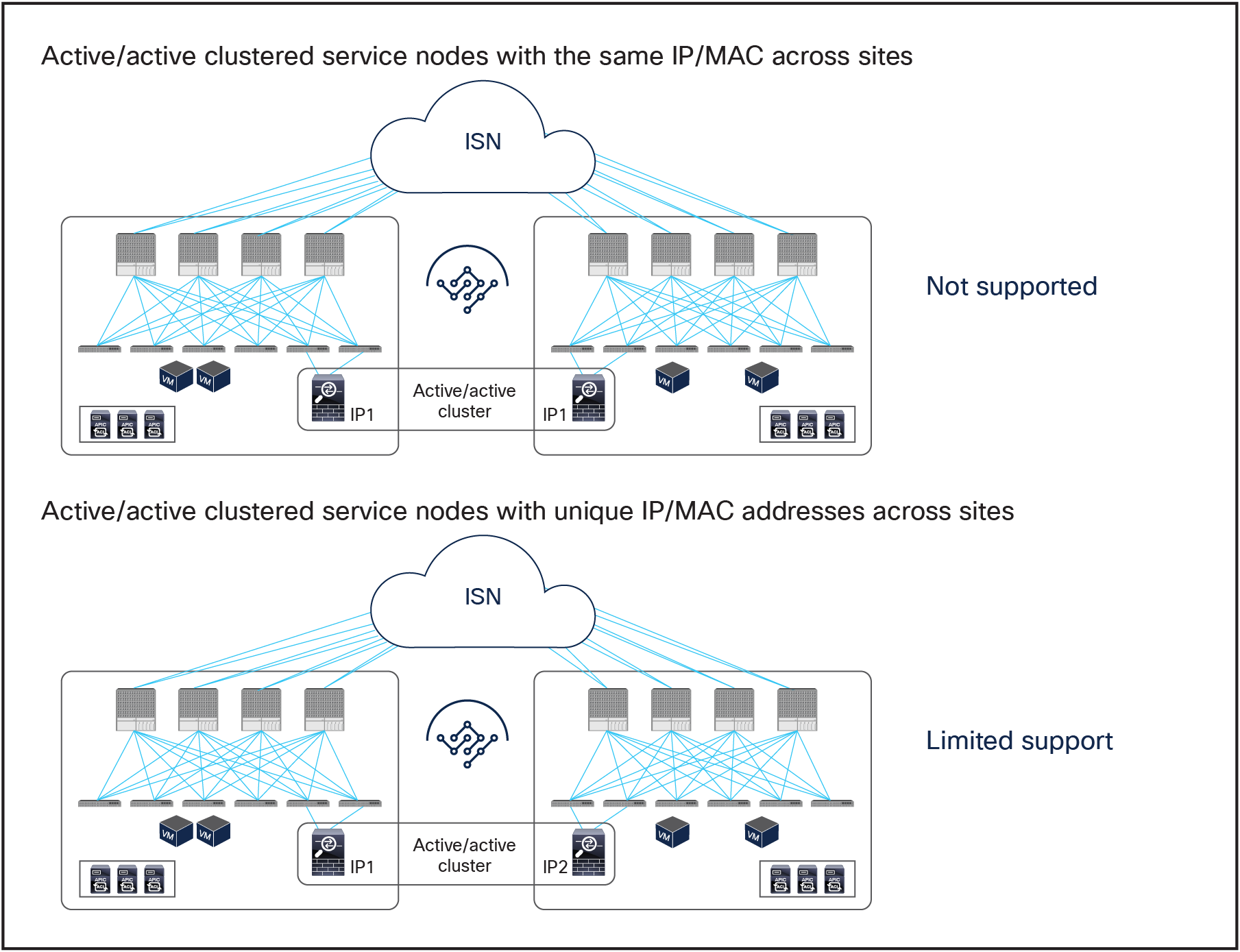 Active-active service node cluster deployment options with the Cisco ACI Multi-Site solution