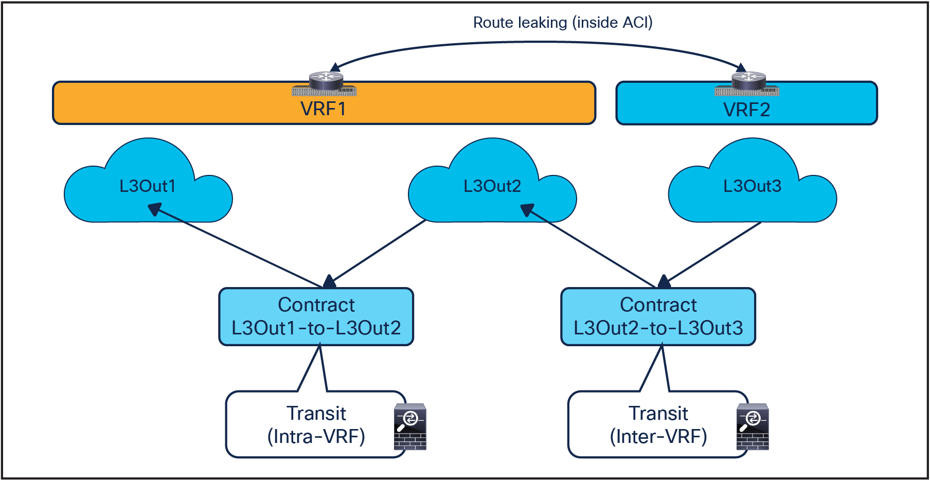 Transit service nodes (intra-VRF and inter-VRF)