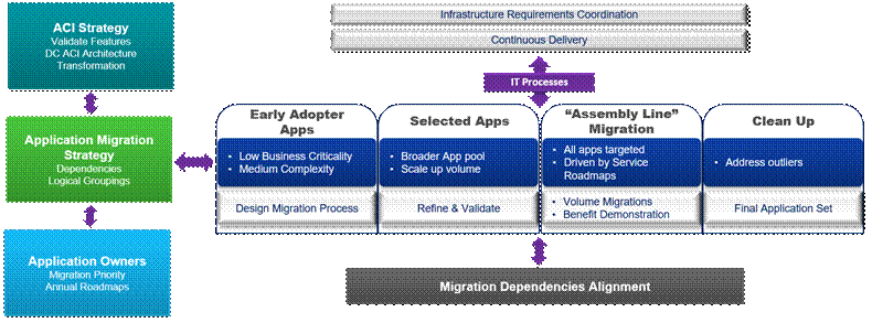 ACI Migration process across applications