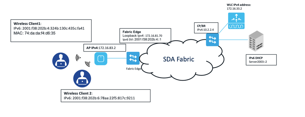 Sample SD-Access Fabric network IP addresses and MAC addresses detail