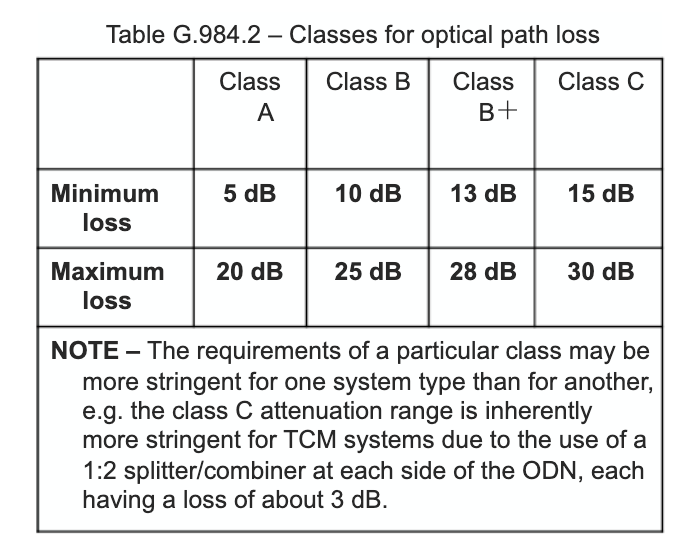 Classes for Optical Path Loss