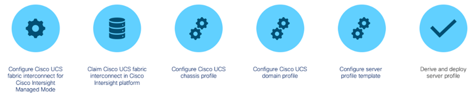 Configuration Steps for Cisco Intersight Managed Mode