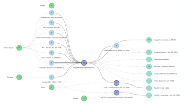 Network diagram centered on Cogent Communications (AS 174) showing connections between global regions and providers like Microsoft, AT&T, and Oracle.