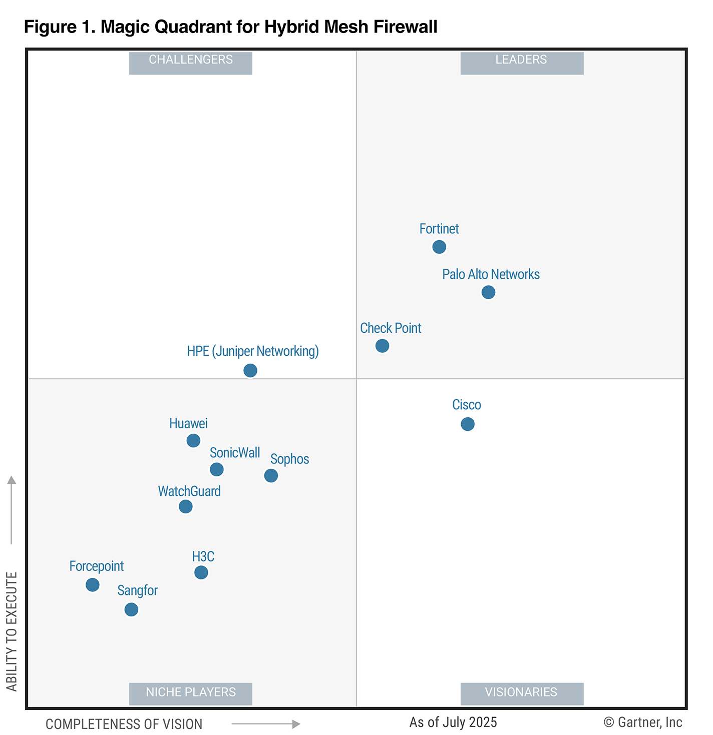Magic Quadrant graph
