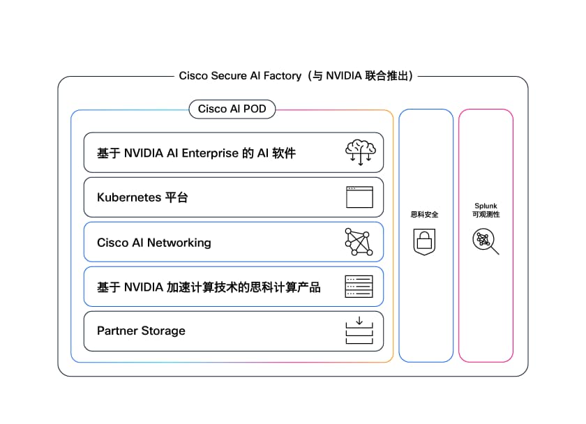 Cisco Secure AI Factory（与 NVIDIA 联合推出）：全面集成 AI POD（AI 软件、Kubernetes、网络、计算和存储）、Cisco Security 和 Splunk 可观测性。