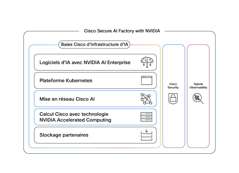 Cisco Secure AI Factory with NVIDIA : AI PODs (logiciels d’intelligence artificielle, Kubernetes, réseautage, calcul et stockage), Cisco Security et la plateforme Splunk Observability.