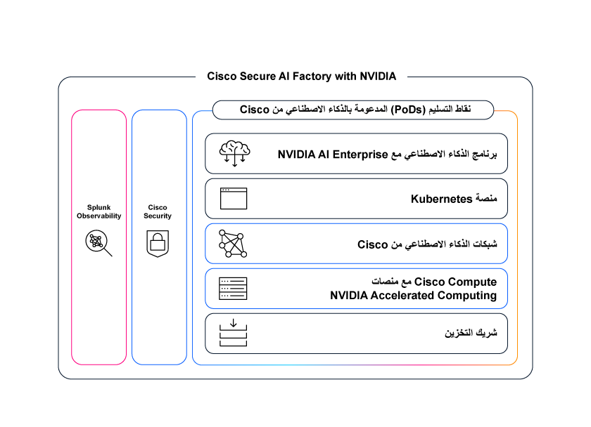 Cisco Secure AI Factory with NVIDIA: نقاط التسليم (PoDs) المدعومة بالذكاء الاصطناعي من Cisco (برامج الذكاء الاصطناعي، وKubernetes، والشبكات، والحوسبة، والتخزين)، وCisco Security وSplunk Observability.