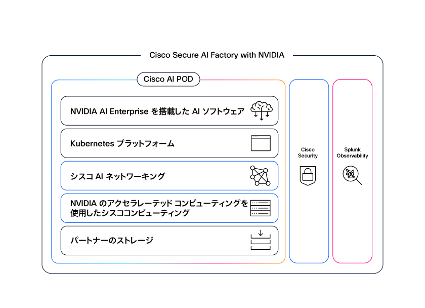 Cisco Secure AI Factory with NVIDIA：AI POD（AI ソフトウェア、Kubernetes、ネットワーキング、コンピューティング、およびストレージ）、Cisco Security、および Splunk オブザーバビリティ。