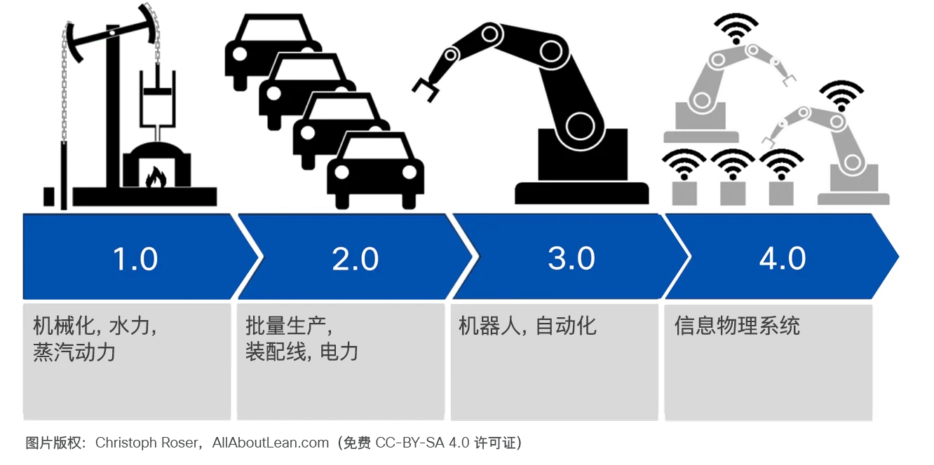 展示工业发展四个阶段的图示