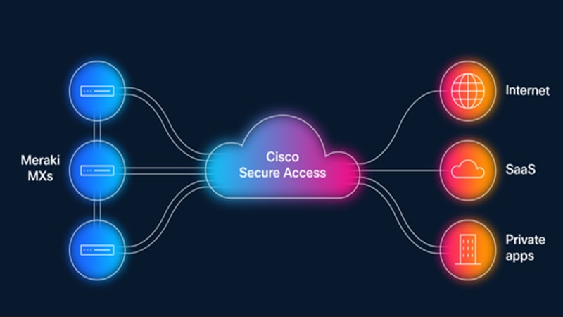 Illustration showing Cisco Secure Access integration with Meraki SD-WAN